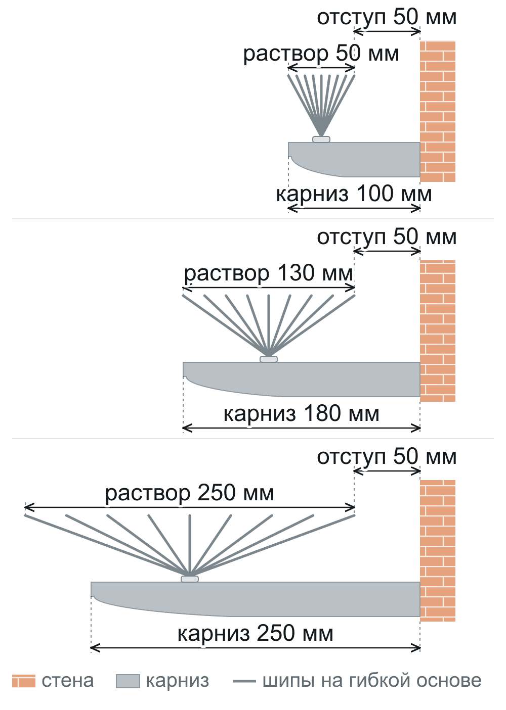 Схема: шипы на карнизе 100, 180 и 250 мм — раствор шипов 50, 130 и 250 мм, отступ от стены 50 мм